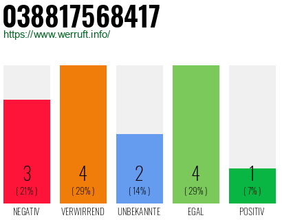 Rufnummer 038817568417 Telefonnummer 038817568417