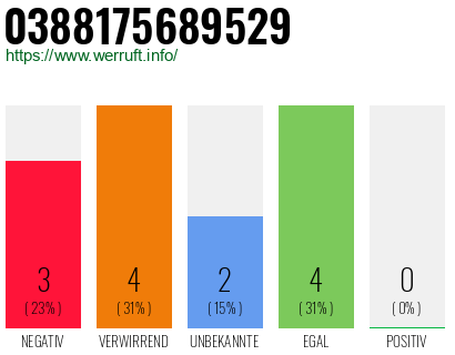 Rufnummer 0388175689529 Telefonnummer 0388175689529