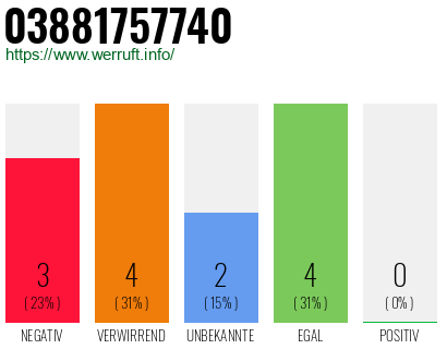 Rufnummer 03881757740 Telefonnummer 03881757740