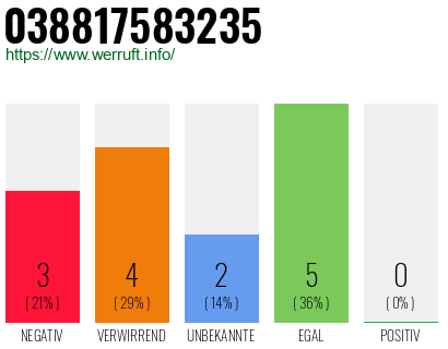 Rufnummer 038817583235 Telefonnummer 038817583235