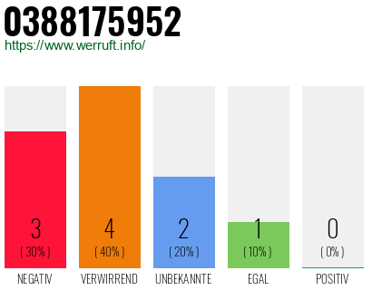 Rufnummer 0388175952 Telefonnummer 0388175952