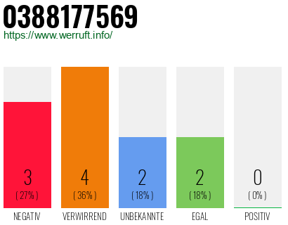 Rufnummer 0388177569 Telefonnummer 0388177569