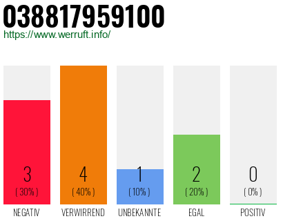 Rufnummer 038817959100 Telefonnummer 038817959100