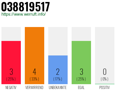 Rufnummer 038819517 Telefonnummer 038819517