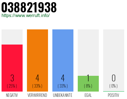 Rufnummer 038821938 Telefonnummer 038821938