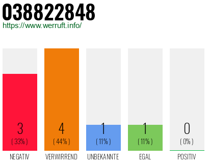 Rufnummer 038822848 Telefonnummer 038822848