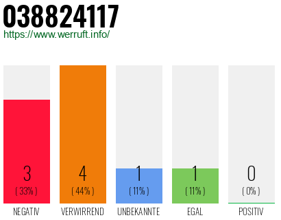Rufnummer 038824117 Telefonnummer 038824117