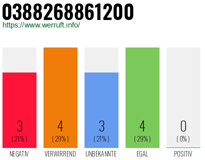 Rufnummer 0388268861200 Telefonnummer 0388268861200