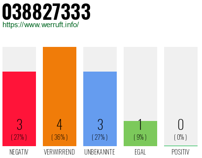 Rufnummer 038827333 Telefonnummer 038827333