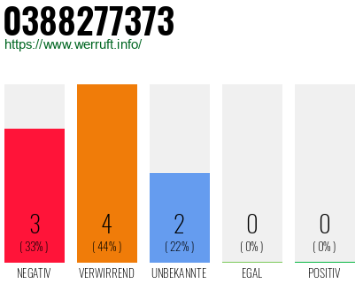 Rufnummer 0388277373 Telefonnummer 0388277373