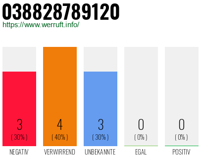 Rufnummer 038828789120 Telefonnummer 038828789120