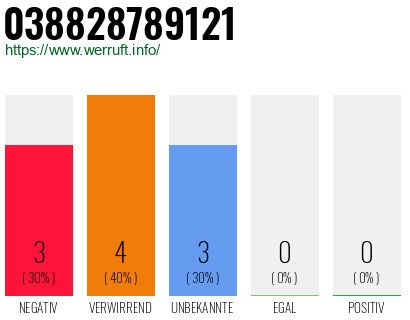Rufnummer 038828789121 Telefonnummer 038828789121