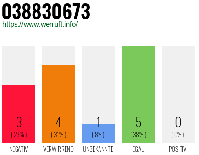 Rufnummer 038830673 Telefonnummer 038830673