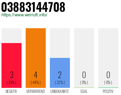 Rufnummer 03883144708 Telefonnummer 03883144708