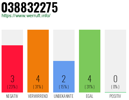 Rufnummer 038832275 Telefonnummer 038832275
