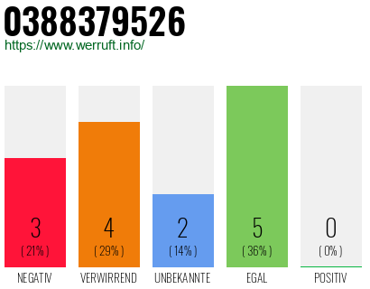 Rufnummer 0388379526 Telefonnummer 0388379526