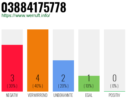 Rufnummer 03884175778 Telefonnummer 03884175778