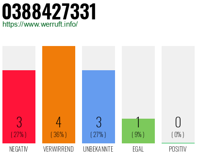 Rufnummer 0388427331 Telefonnummer 0388427331