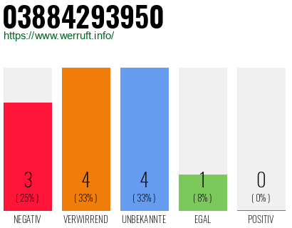 Rufnummer 03884293950 Telefonnummer 03884293950