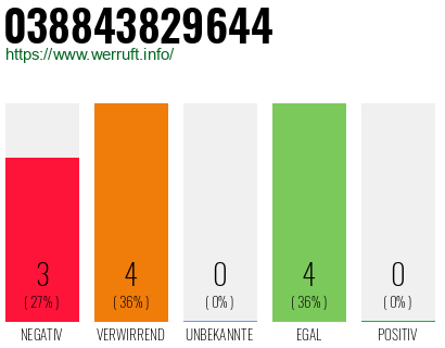 Rufnummer 038843829644 Telefonnummer 038843829644