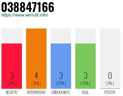 Rufnummer 038847166 Telefonnummer 038847166