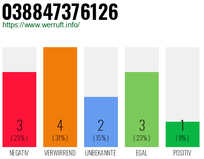 Rufnummer 038847376126 Telefonnummer 038847376126