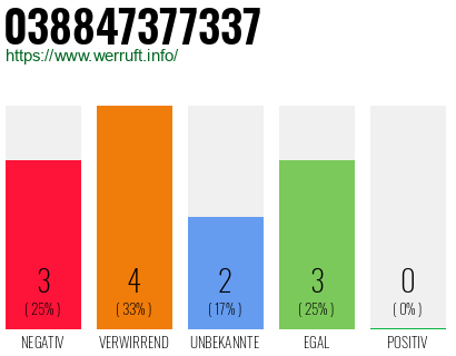 Rufnummer 038847377337 Telefonnummer 038847377337