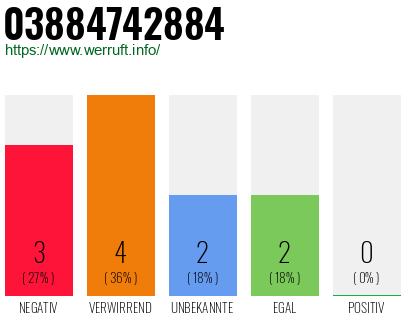 Rufnummer 03884742884 Telefonnummer 03884742884