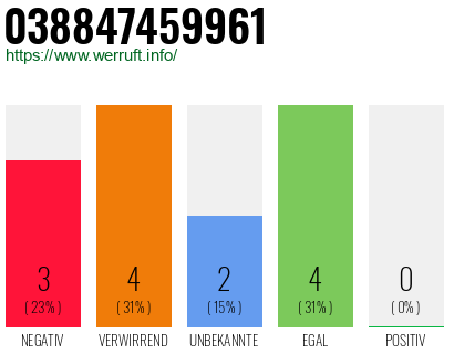 Rufnummer 038847459961 Telefonnummer 038847459961
