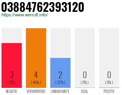 Rufnummer 03884762393120 Telefonnummer 03884762393120