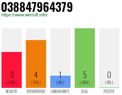 Rufnummer 038847964379 Telefonnummer 038847964379