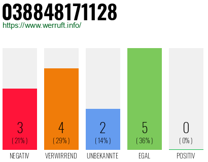 Rufnummer 038848171128 Telefonnummer 038848171128