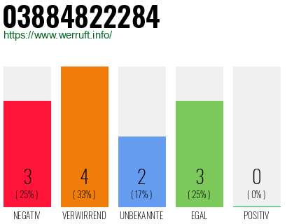 Rufnummer 03884822284 Telefonnummer 03884822284