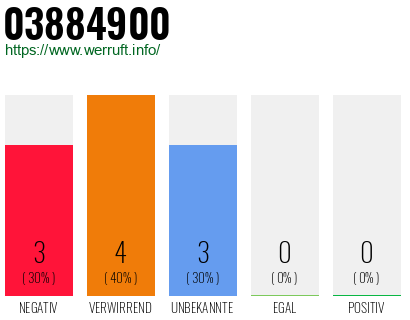 Rufnummer 03884900 Telefonnummer 03884900