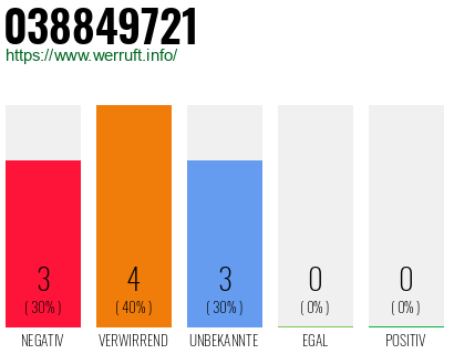 Rufnummer 038849721 Telefonnummer 038849721