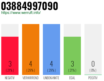 Rufnummer 03884997090 Telefonnummer 03884997090