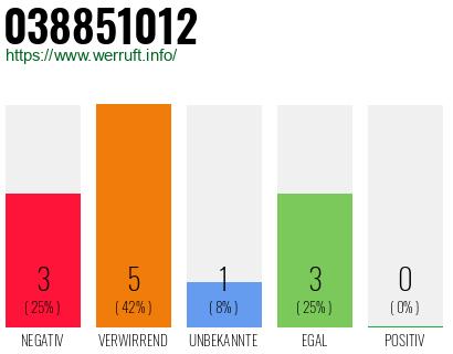 Rufnummer 038851012 Telefonnummer 038851012