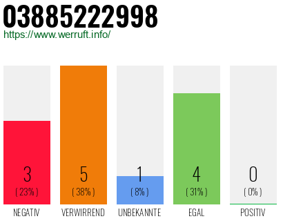 Rufnummer 03885222998 Telefonnummer 03885222998