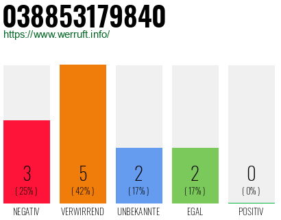 Rufnummer 038853179840 Telefonnummer 038853179840