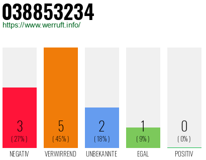 Rufnummer 038853234 Telefonnummer 038853234