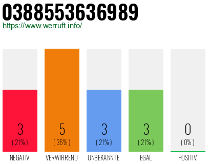 Rufnummer 0388553636989 Telefonnummer 0388553636989