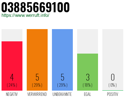 Rufnummer 03885669100 Telefonnummer 03885669100