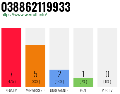 Rufnummer 038862119933 Telefonnummer 038862119933