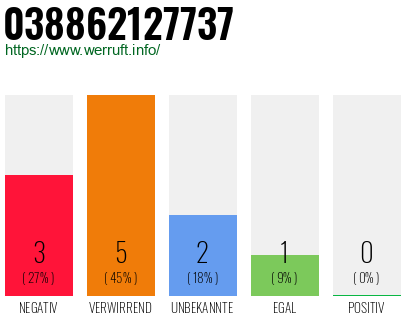 Rufnummer 038862127737 Telefonnummer 038862127737