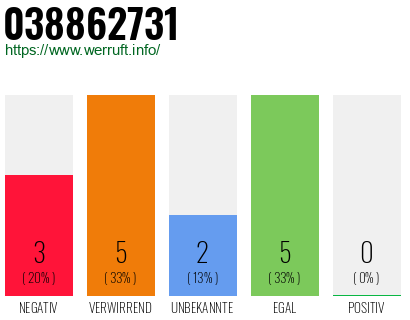 Rufnummer 038862731 Telefonnummer 038862731