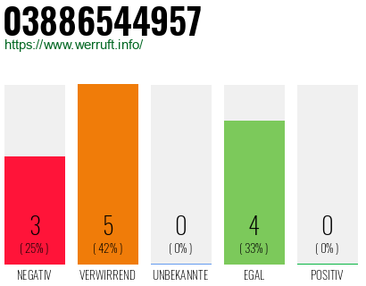 Rufnummer 03886544957 Telefonnummer 03886544957