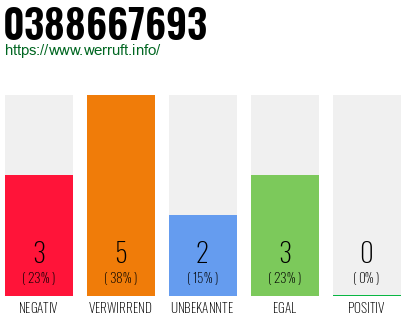 Rufnummer 0388667693 Telefonnummer 0388667693