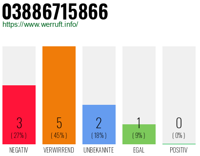 Rufnummer 03886715866 Telefonnummer 03886715866