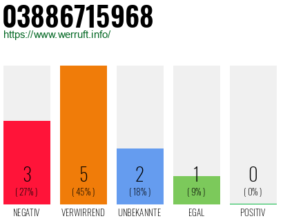 Rufnummer 03886715968 Telefonnummer 03886715968