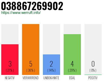 Rufnummer 038867269902 Telefonnummer 038867269902